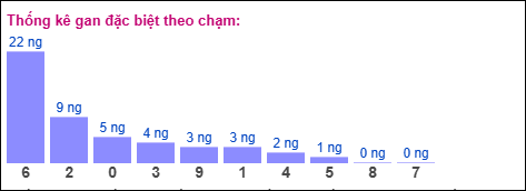 Gan đặc biệt theo chạm