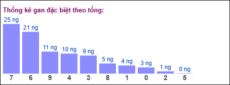Gan đặc biệt theo tổng 2 số cuối