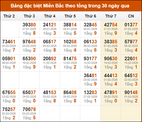 Thống kê GĐB miền Bắc theo tổng trong 30 ngày qua tính đến 04/03/2026