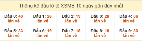 Thống kê tần suất đầu lô tô MB ngày 04/03/2026