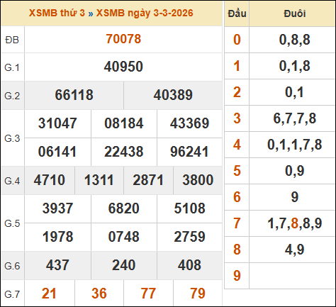 Xem kết quả xổ số miền Bắc 03/03/2026 hôm qua