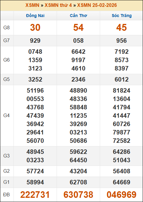 Kết quả xổ số Miền Nam ngày 25/02/2026 thứ 4 tuần trước