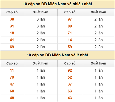 Thống kê giải đặc biệt XSMN về nhiều nhất/ ít nhất ngày 04/03/2026