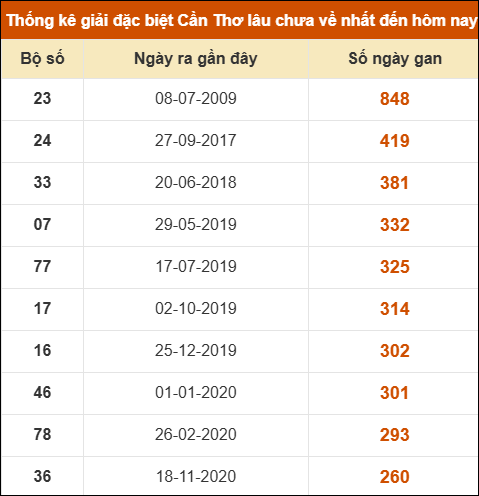 Thống kê giải đặc biệt XSCT lâu chưa về nhất