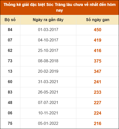 Thống kê giải đặc biệt XS Sóc Trăng lâu về nhất