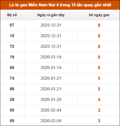 Lô tô gan XSMN thứ 4 trong 10 lần quay gần nhất