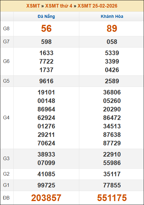 Kết quả xổ số Miền Trung 25/02/2026 thứ 4 tuần trước