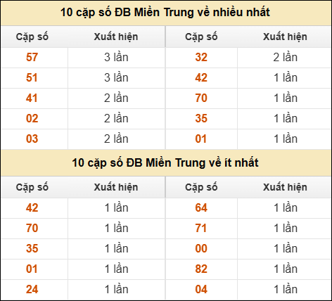 Thống kê giải đặc biệt XSMT về nhiều nhất và ít nhất ngày 04/03/2026