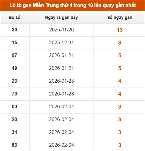 Lô tô gan Miền Trung thứ 4 trong 10 lần quay gần nhất