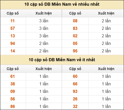 Thống kê giải đặc biệt XSMN về nhiều nhất và ít nhất ngày 05/03/2026 Thống kê giải đặc biệt XSMN về nhiều nhất và ít nhất ngày 05/03/2026