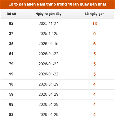 Loto gan XSMN thứ 5 trong 10 lần quay gần nhất