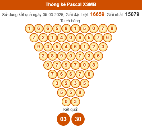Kết quả công thức Pascale dựa theo KQXSMB ngày 06/03/2026