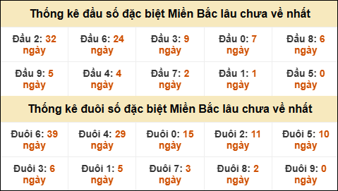 Thống kê đầu đuôi giải GĐB lâu về nhất