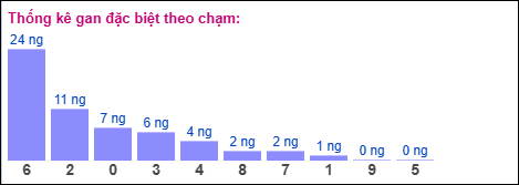 Gan đặc biệt XSMB theo chạm