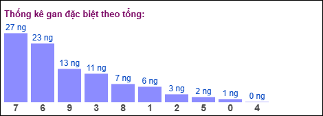 Gan đặc biệt MB theo tổng 2 số cuối