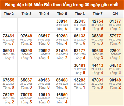 Thống kê giải đặc biệt theo tổng trong vòng 30 ngày tính đến 06/03/2026