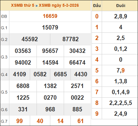 Bảng kết quả xổ số miền Bắc 05/03/2026 hôm qua