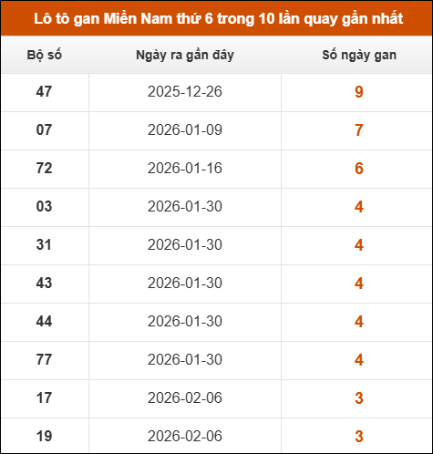 Lô tô gan XSMN thứ 6 trong 10 lần quay gần nhất