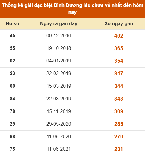 Thống kê giải đặc biệt XSBD lâu chưa về nhất