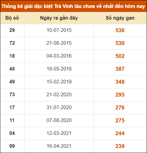 Thống kê giải đặc biệt xổ số Trà Vinh lâu về nhất