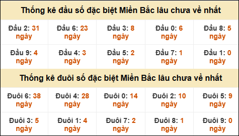 Thống kê đầu đuôi giải GĐB MB lâu về nhất