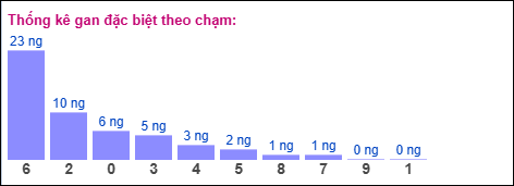 Gan đặc biệt XSMB theo chạm