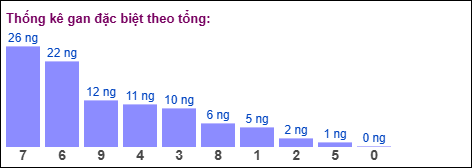 Gan đặc biệt MB theo tổng 2 số cuối