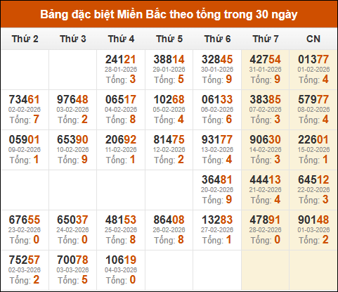 Thống kê GĐB XSMB theo tổng trong 30 ngày gần đây tính đến 05/03/2026