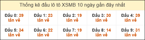 Thống kê tần suất đầu lô tô XSMB ngày 05/03/2026