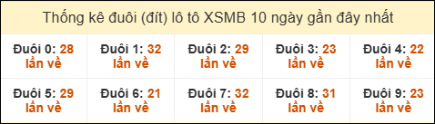 Thống kê tần suất đuôi lô tô Miền Bắc đến ngày 05/03/2026