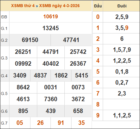 Bảng kết quả xổ số miền Bắc 04/03/2026 hôm qua