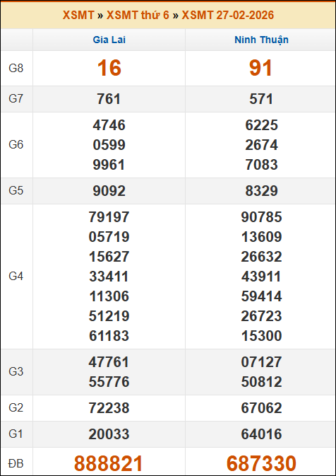 Kết quả xổ số Miền Trung 27/02/2026 thứ 6 tuần trước