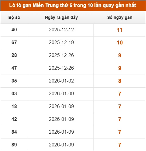 Lô tô gan Miền Trung thứ 6 trong 10 lần quay gần nhất