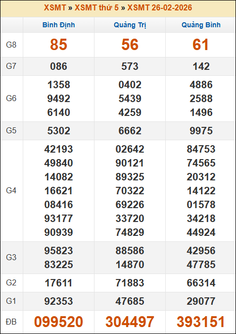 Kết quả xổ số Miền Trung 26/02/2026 thứ 5 tuần trước