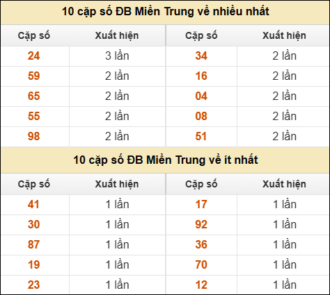 Thống kê giải đặc biệt XSMT về nhiều nhất và ít nhất ngày 05/03/2026