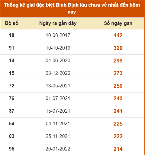 Thống kê giải đặc biệt XSBDI lâu ra nhất