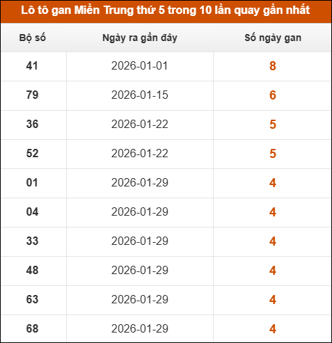 Loto gan Miền Trung thứ 5 trong 10 lần quay gần nhất