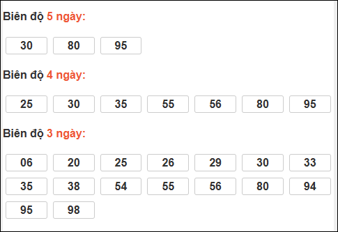 Bảng loto động chạy 3 ngày XS Thừa Thiên Huế tính đến 08/03/2026