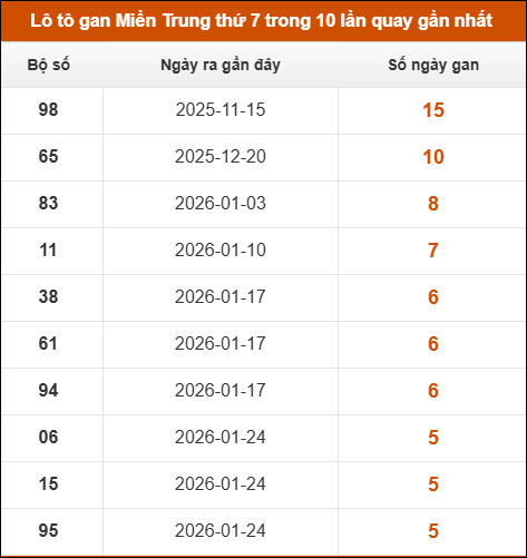 Lô tô gan Miền Trung thứ 7 trong 10 lần quay gần nhất
