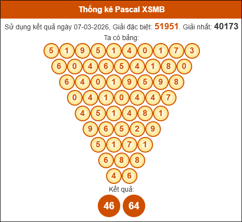 Kết quả công thức Pascale dựa theo KQXSMB ngày 08/03/2026 SOI CẦU XSMB ONEBOX63 08/03/2026