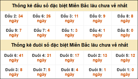 Thống kê đầu đuôi giải GĐB miền Bắc lâu về nhất SOI CẦU XSMB ONEBOX63 08/03/2026