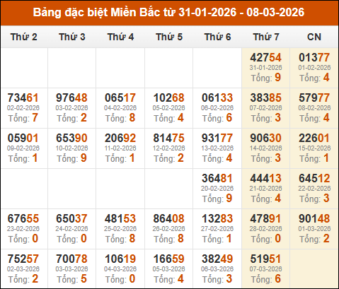 Thống kê GĐB xổ số miền Bắc theo tổng trong 30 ngày tính đến 08/03/2026 SOI CẦU XSMB ONEBOX63 08/03/2026