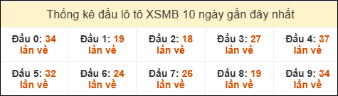 Thống kê tần suất đầu lô tô MB ngày 08/03/2026 SOI CẦU XSMB ONEBOX63 08/03/2026