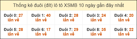 Thống kê tần suất đuôi lô tô Miền Bắc đến ngày 08/03/2026 SOI CẦU XSMB ONEBOX63 08/03/2026