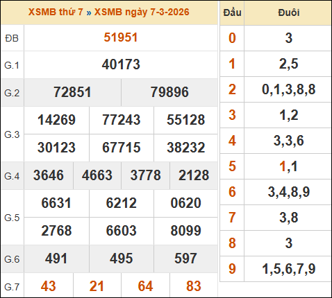 Xem lại kết quả xổ số miền Bắc ngày 07/03/2026 hôm qua SOI CẦU XSMT ONEBOX63 08/03/2026