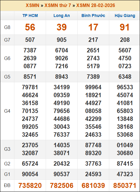 Kết quả xổ số Miền Nam 28/02/2026 thứ 7 tuần trước