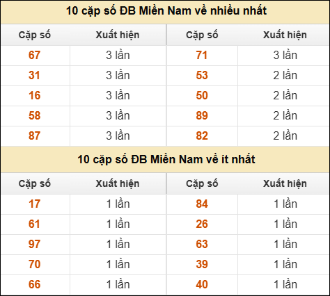 Thống kê giải đặc biệt XSMN về nhiều nhất và ít nhất ngày 07/03/2026