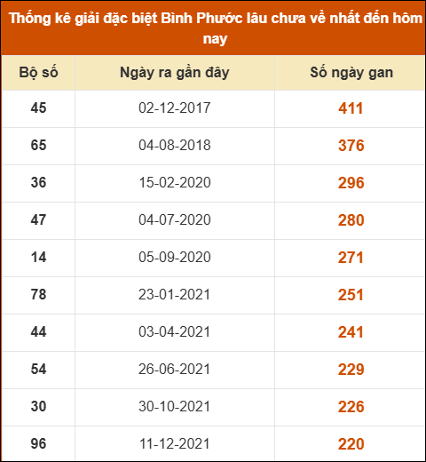 Thống kê giải đặc biệt xổ số Bình Phước lâu về nhất