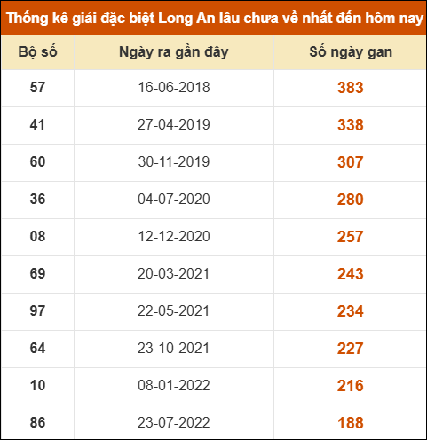 Thống kê giải đặc biệt XSLA lâu chưa về nhất