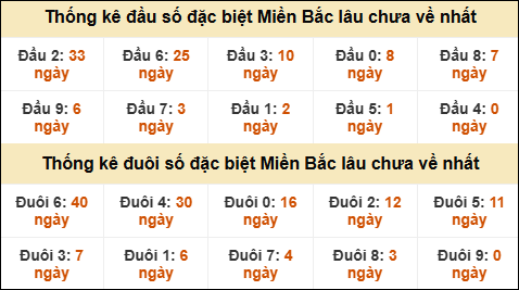 Thống kê đầu đuôi giải GĐB lâu về nhất